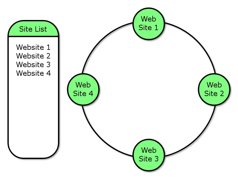 Diagram showing the structure of a webring. Each site is linked to another in circular form.